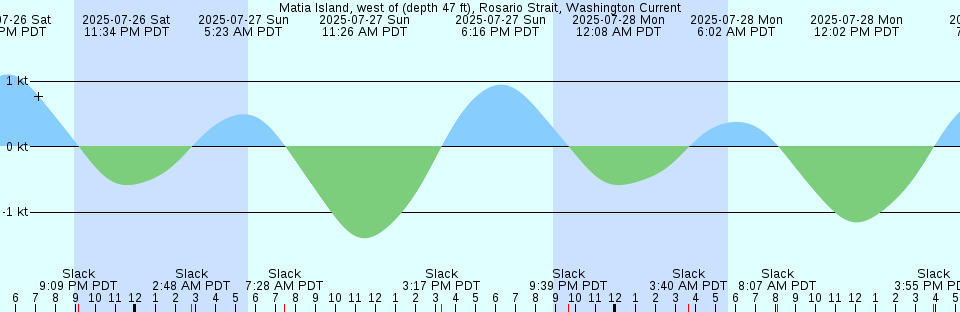 Tide chart: Nantucket Harbor Entrance Channel, Massachusetts Current