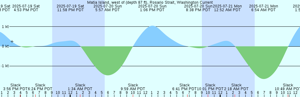 Tide chart: Nantucket, Nantucket Island, Massachusetts