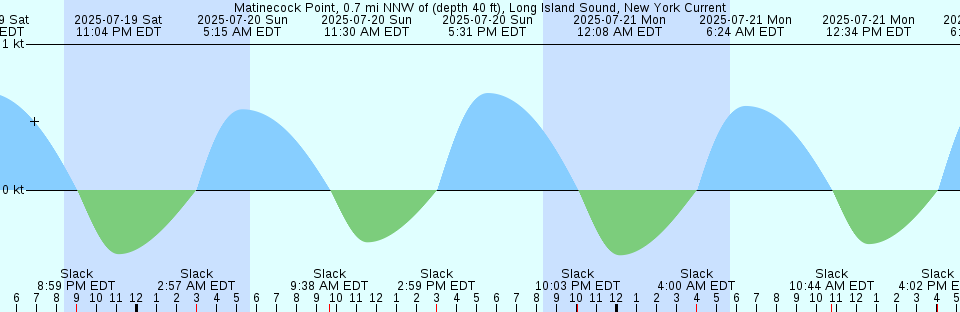 Tide chart: Nantucket, Nantucket Island, Massachusetts (3)