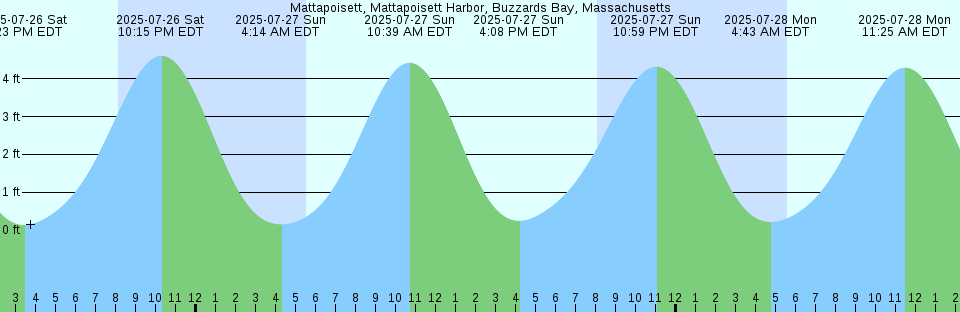 Tide chart: Naples (outer coast), Florida