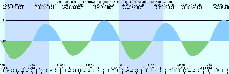 Tide chart: Naples (outer coast), Florida (2)
