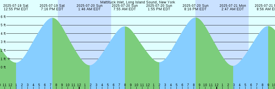 Tide chart: Naples (outer coast), Florida (3)