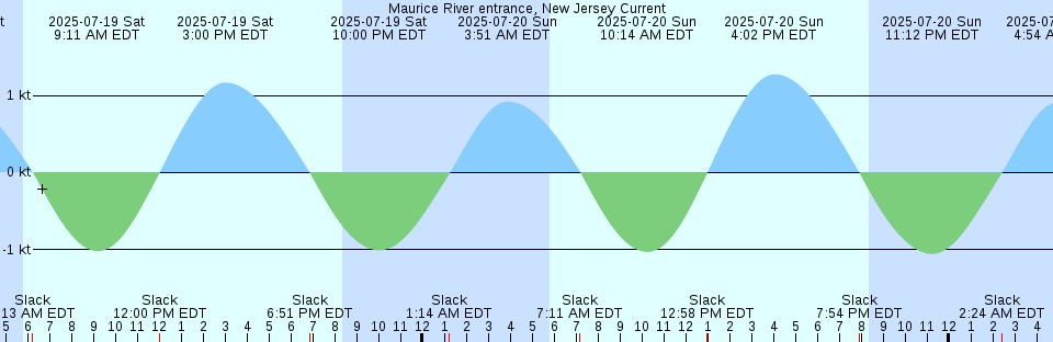 Tide chart: Naples, Naples Bay, north end, Florida