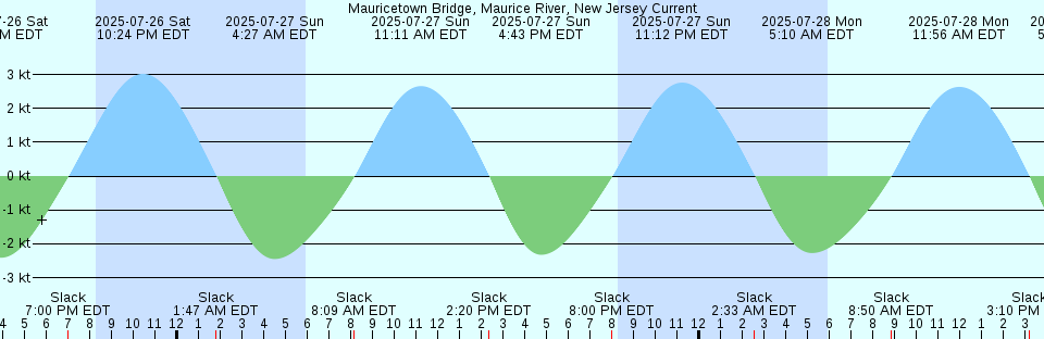 Tide chart: Narragansett Pier, Narragansett Bay, Rhode Island