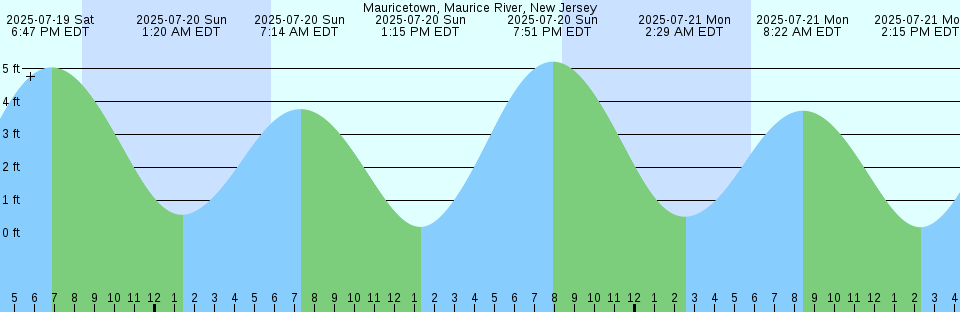 Tide chart: Narsarssuaq, Greenland