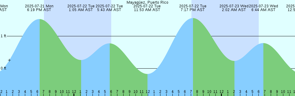 Tide chart: Narvaez Bay, British Columbia