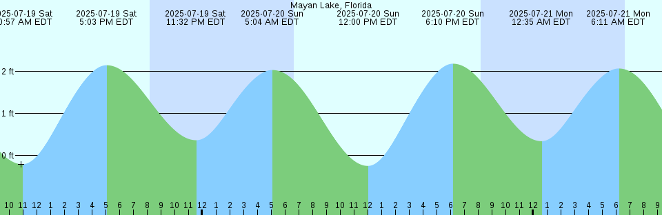 Tide chart: Narvaez Bay, British Columbia (2)