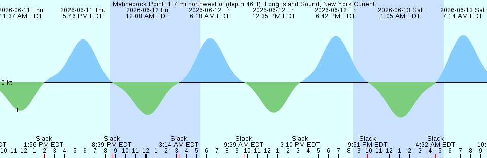Tide chart:  Nes, Netherlands