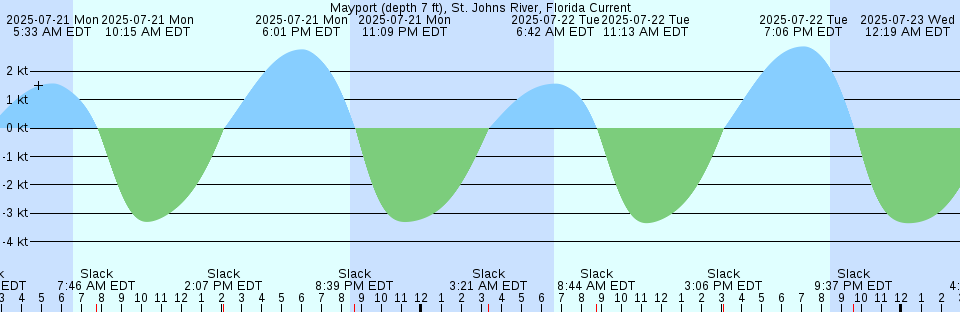 Tide chart: Naselle River, 4 miles above swing bridge, Willapa Bay, Washington