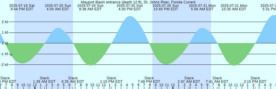 Tide chart: Naskeag Harbor, Penobscot Bay, Maine