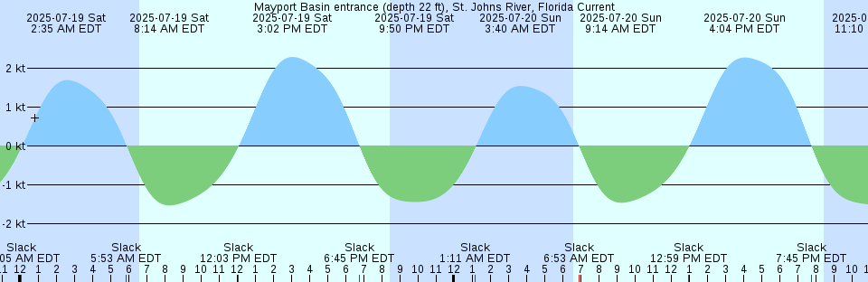 Tide chart: Nassau River entrance, Florida