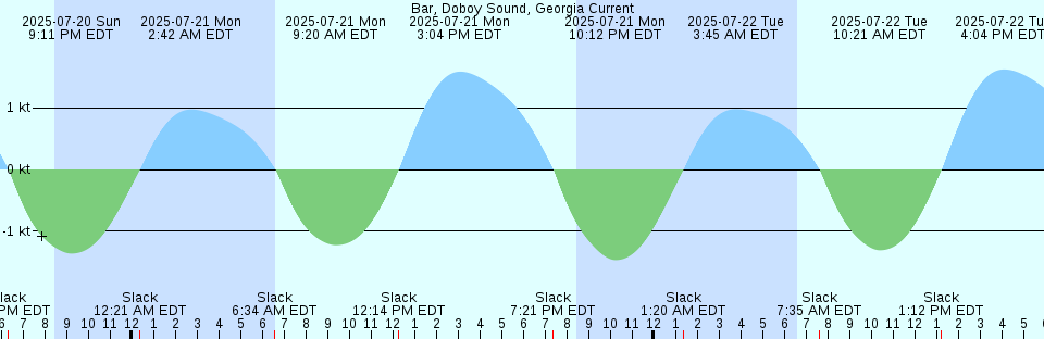 Tide chart: Bahía San Sebastian, Argentina