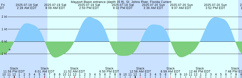 Tide chart: Nassau, New Providence Island, Bahamas