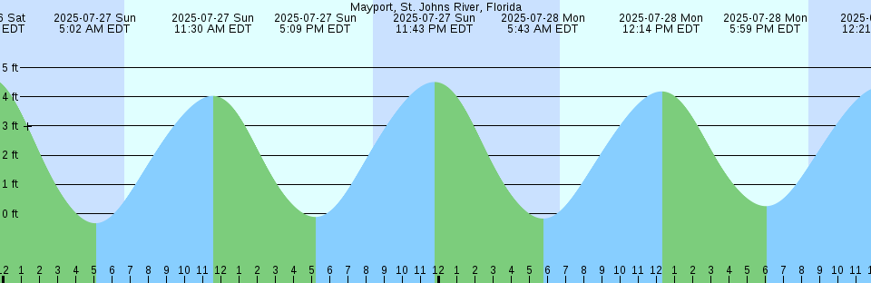 Tide chart: Nassau, New Providence Island, Bahamas (2)