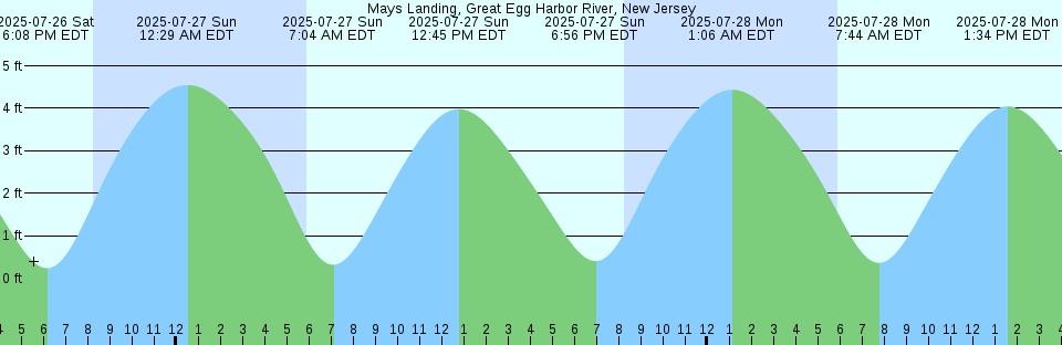 Tide chart: Nassau, New Providence Island, Bahamas (3)