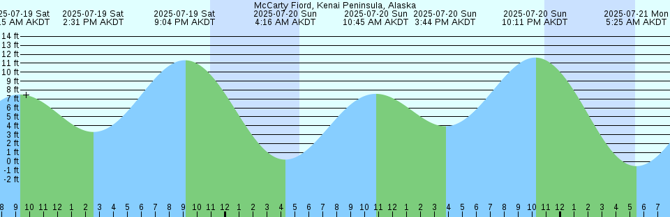 Tide chart: Nassau, New Providence Island, Bahamas (3)