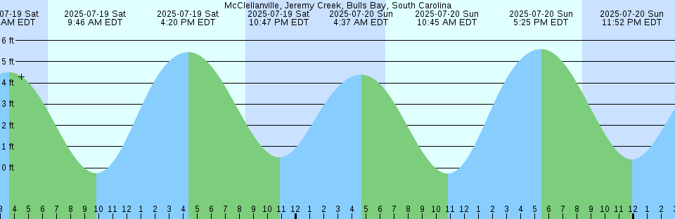 Tide chart: Nassauville, Florida