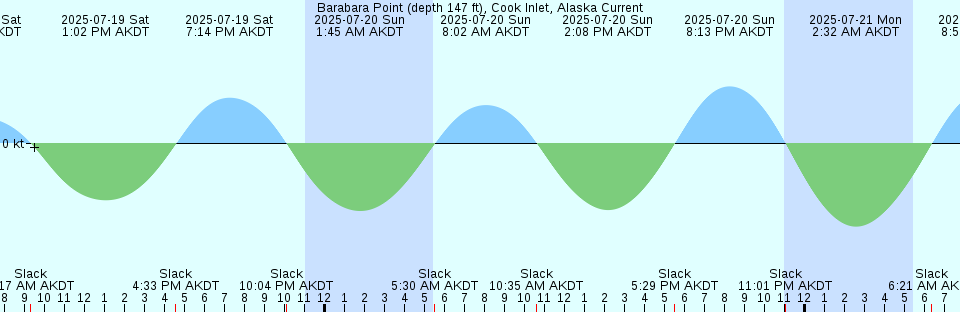 Tide chart: Bahía Thetis, Argentina