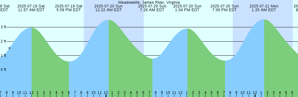 Tide chart: Naufrage, Prince Edward Island (2)