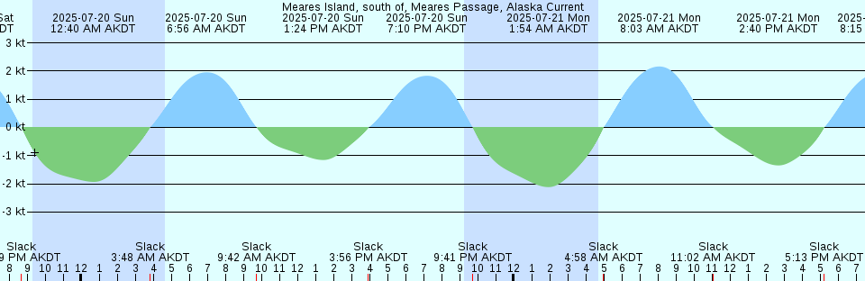 Tide chart: Nauset Harbor, Cape Cod, Massachusetts (2)