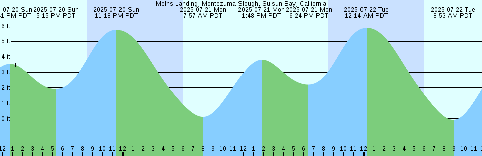 Tide chart: Nawiliwili, Hawaii