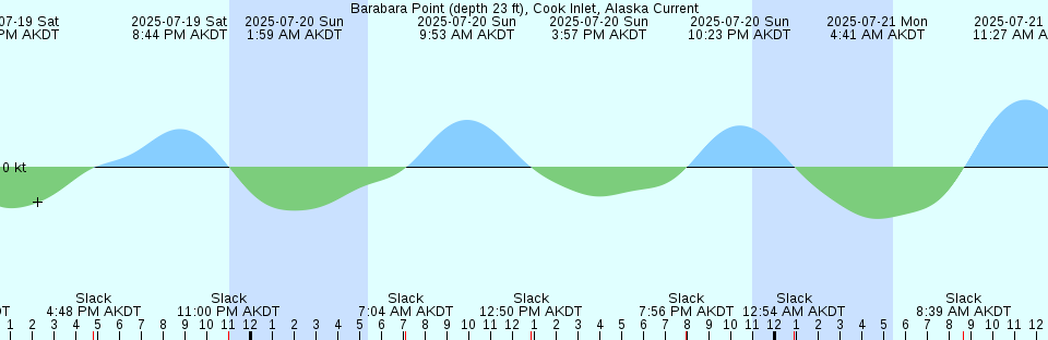 Tide chart: Baie De Brador, Québec