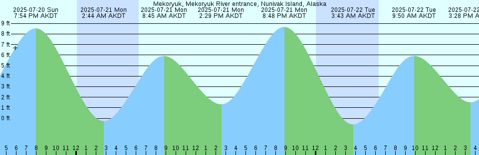 Tide chart: Nawiliwili, Hawaii (2)