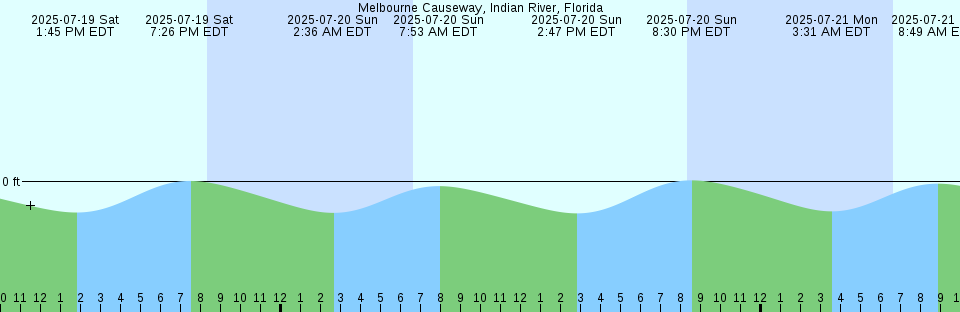 Tide chart: Nayatt Point, Narragansett Bay, Rhode Island