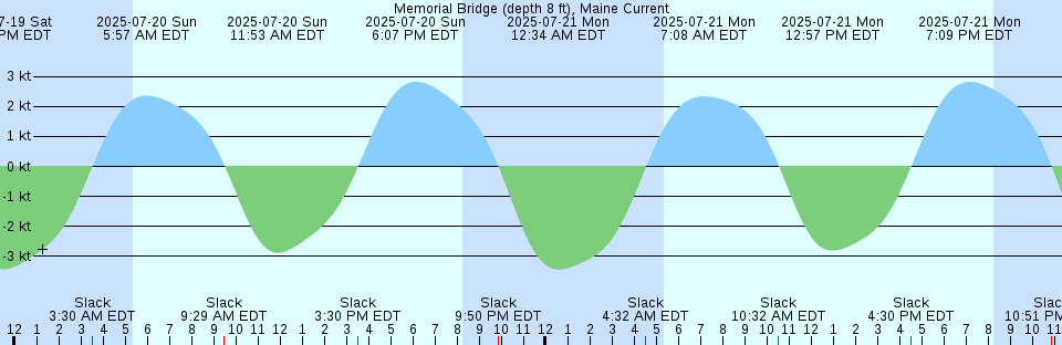 Tide chart: Neah Bay, Washington (2)