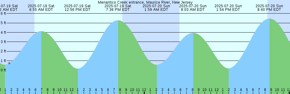 Tide chart: Neah Bay, Washington (3)