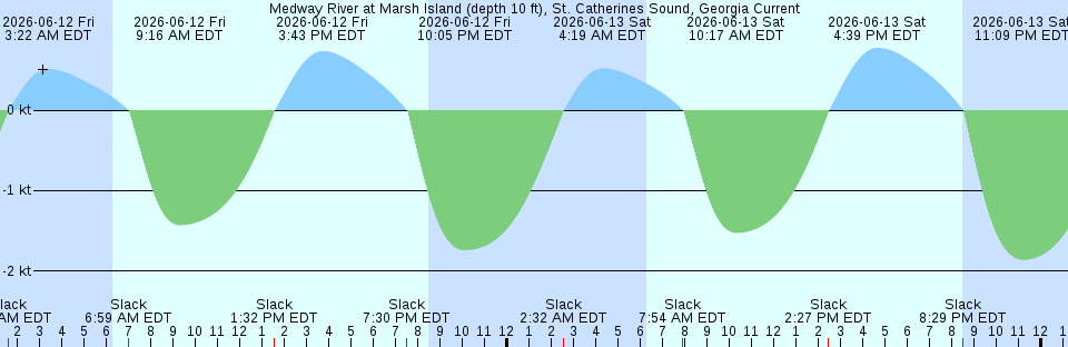 Tide chart:  Newburgh, Hudson River, New York
