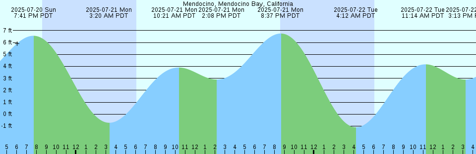 Tide chart: Negisi, Kanagawa, Japan