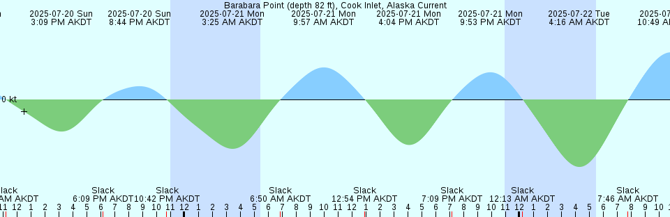 Tide chart: Baie Des Moutons, Québec