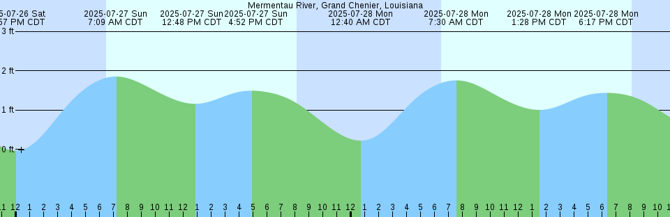 Tide chart: Nehumkeag Island, Kennebec River, Maine