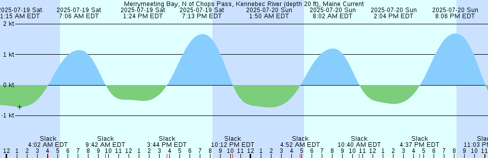 Tide chart: Neko, Antarctica