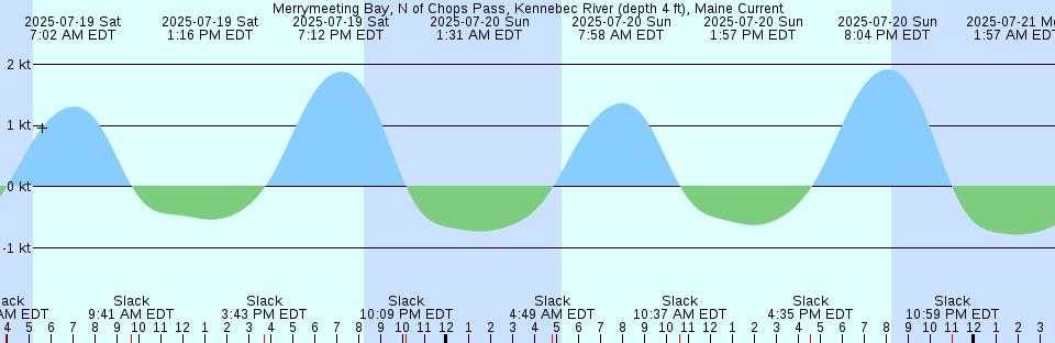 Tide chart: Nelson, New Zealand