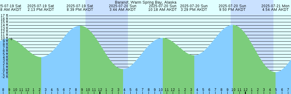 Tide chart: Baie Johan-Beetz, Québec