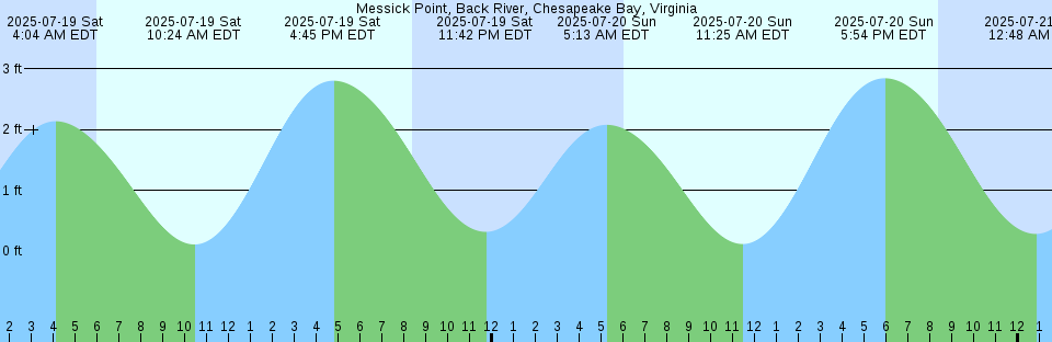 Tide chart: Nes, Netherlands