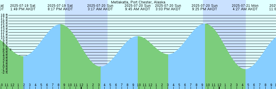 Tide chart: Nestucca Bay entrance, Oregon
