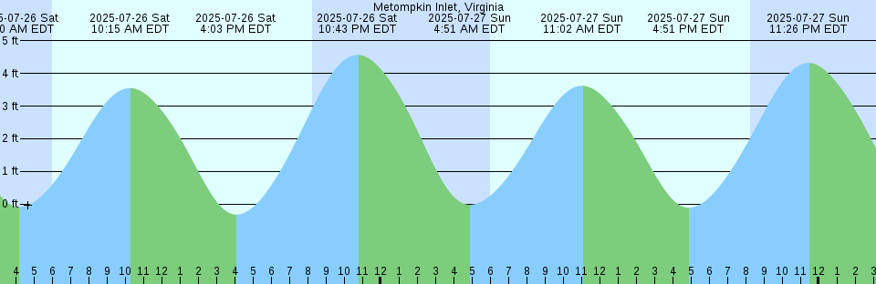 Tide chart: Neuville, Québec