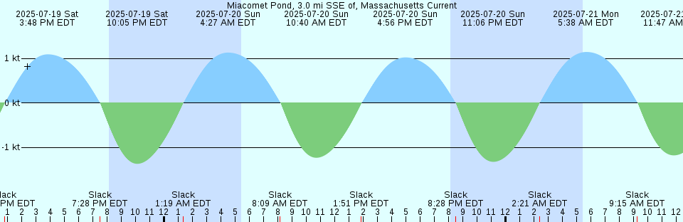Tide chart: Neuville, Québec
