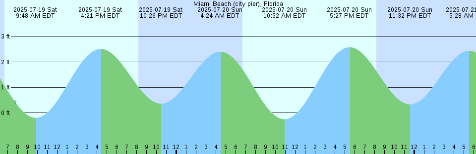 Tide chart: Neville Island, Labrador