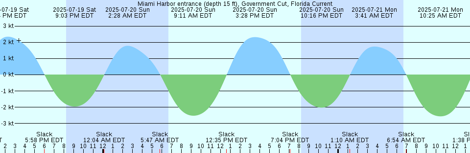 Tide chart: New Baltimore, Hudson River, New York