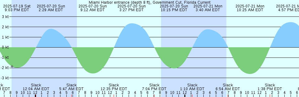 Tide chart: New Bedford, New Jersey