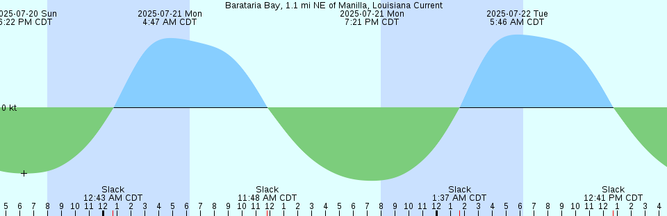 Tide chart: Baie Verte, Newfoundland