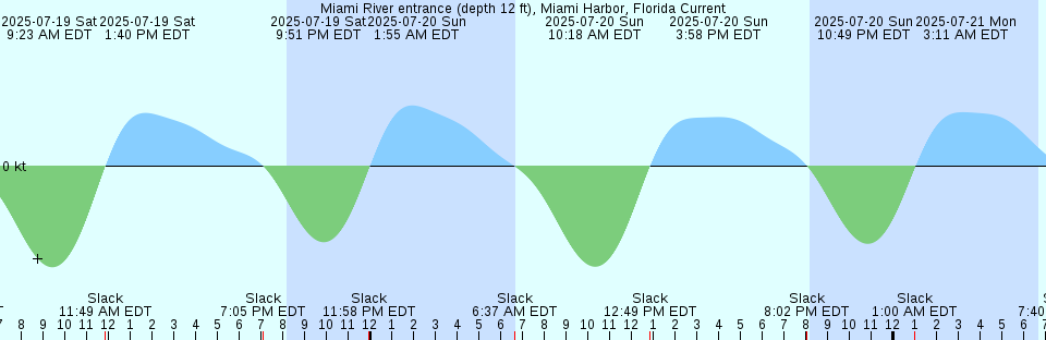 Tide chart: New Brunswick, New Jersey