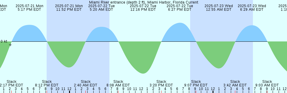 Tide chart: New Castle, Chesapeake and Delaware Canal, Delaware