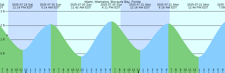 Tide chart: New Castle, Chesapeake and Delaware Canal, Delaware (2)