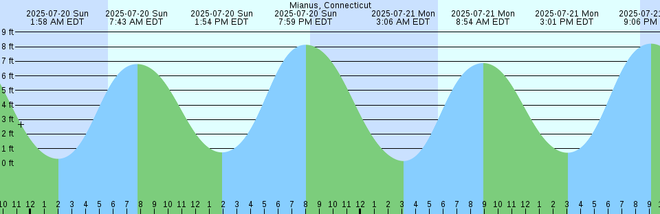 Tide chart: New Dorp Beach, New Jersey