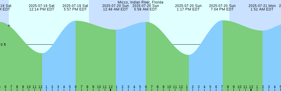 Tide chart: New Dungeness Light, 2.8 miles NNW of, Washington Current